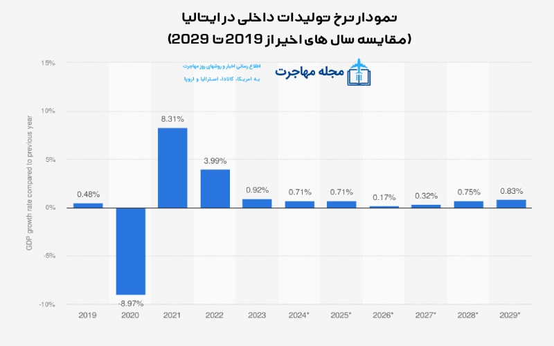 عکس نمودار نرخ تولیدات داخلی ایتالیا از سال 2019 تا 2029