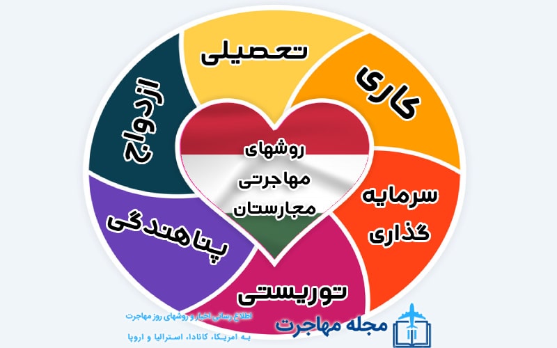 عکس دیاگرام روشهای مهاجرت به مجارستان