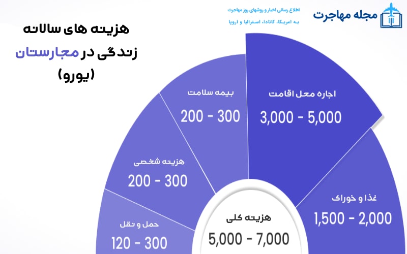 عکس اینفوگرافی هزینه های زندگی در مجارستان