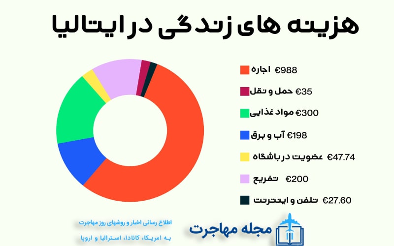 عکس دیاگرام هزینه های زندگی در ایتالیا