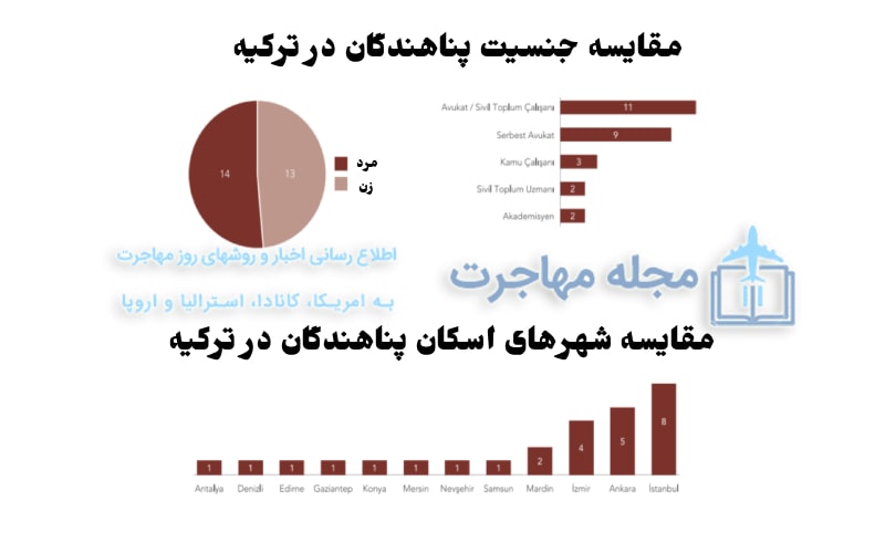 عکس مقایسه جنسیت پناهندگان در ترکیه